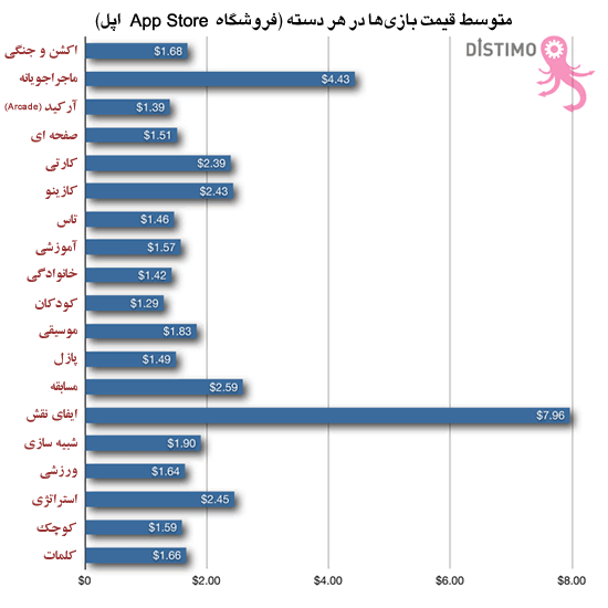 Distimo Report January 2010 average game category prices