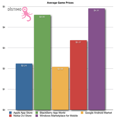 Distimo-Report-January-2010-average-game-price
