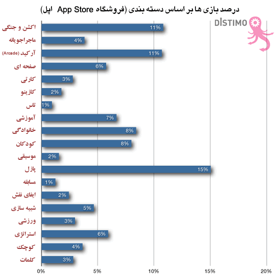 Distimo Report January 2010 games per category