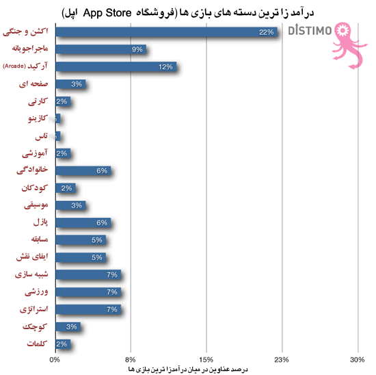 Distimo Report January 2010 most grossing games