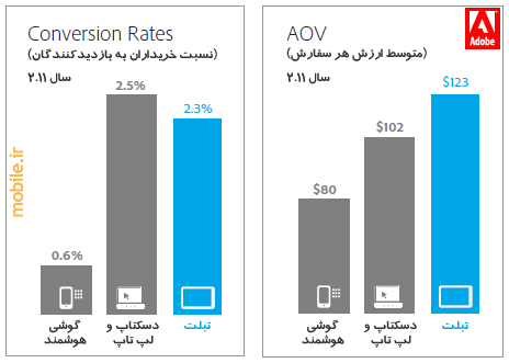 Financial Impact of Tablet Visitors