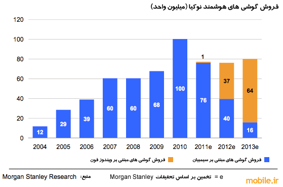 Nokia Windows Phone and Symbian Shipments