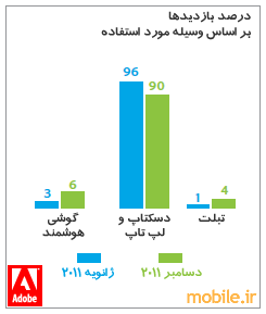 Percent Of Visits By Device