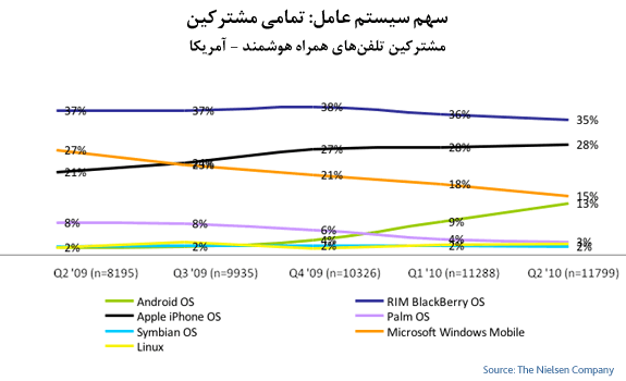 Mobile OS Share Q2-2010