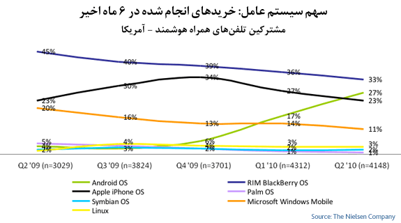 Mobile OS Share Recent-2010