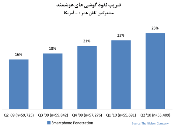 Smartphone Growth Q2 2010