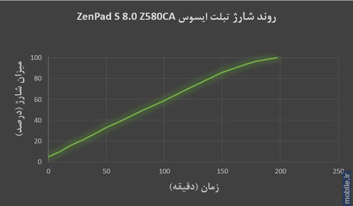 Asus ZenPad S 8.0 - ایسوس زن پد اس 8.0