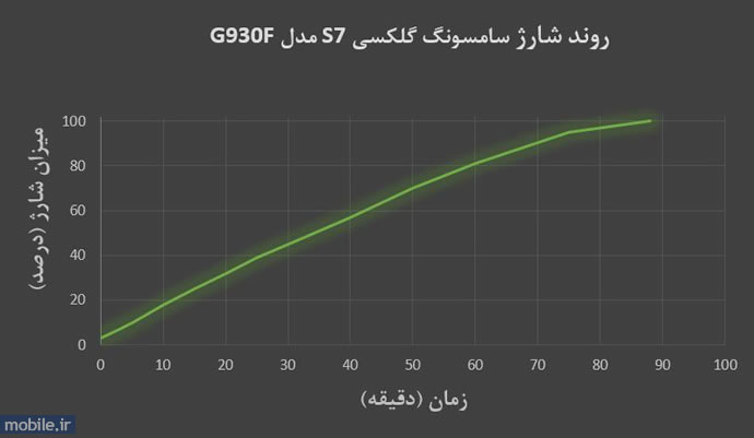 Samsung Galaxy S7 - سامسونگ گلکسی اس 7