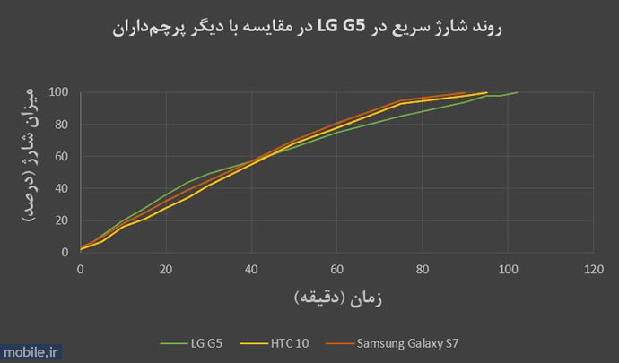 LG G5 - الجی جی 5