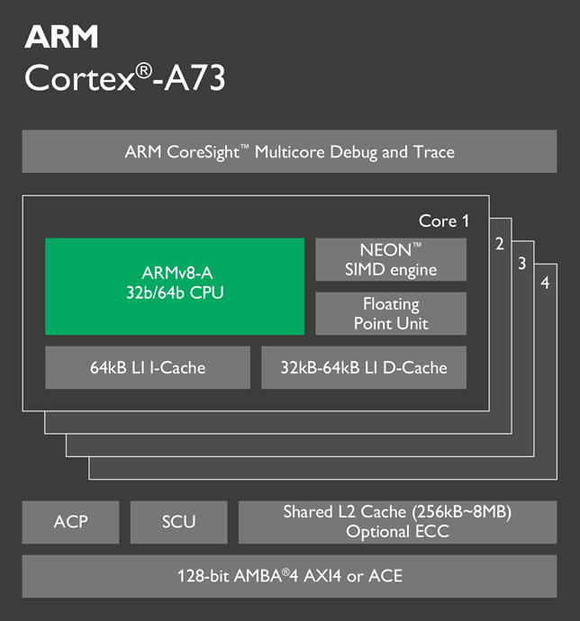 ARM-Cortex-A73 Chip Diagram