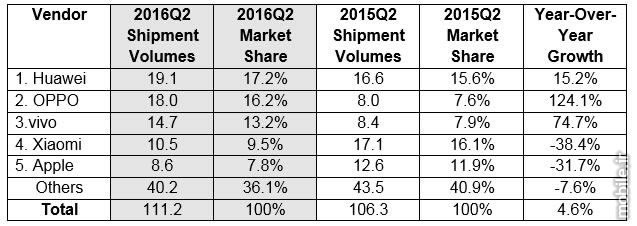 idc china smartphone report q2 2016