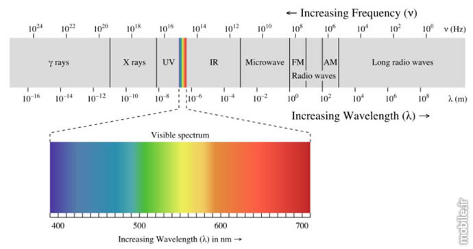 wireless communication technology overview part 2 vlc communications