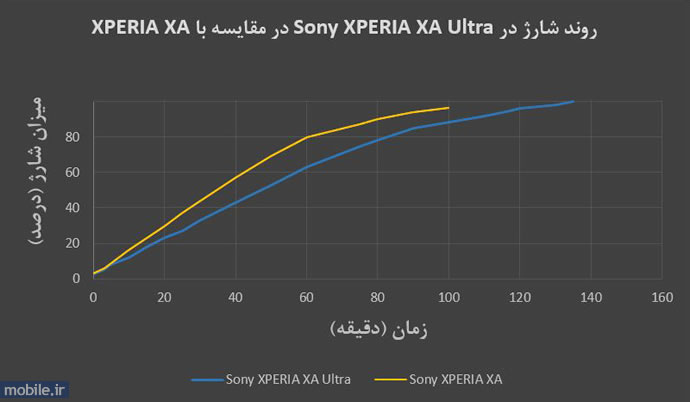 Sony XPERIA XA Ultra - سونی اکسپریا ایکس آ الترا