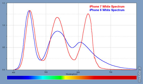 apple iphone 7 display test by displaymate