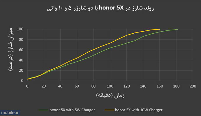 Huawei honor 5X - هواوی آنر 5 ایکس