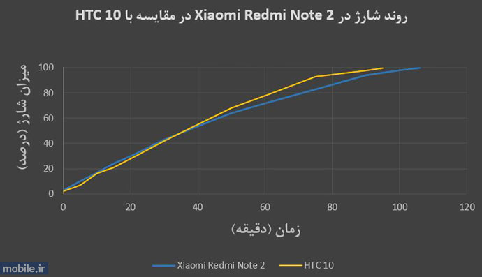 Xiaomi Redmi Note 2 - شائومی ردمی نوت 2