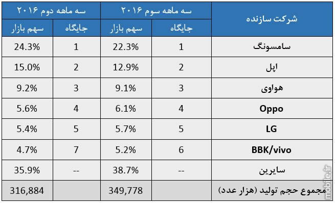 trendforce smartphone production volume report in q3 2016