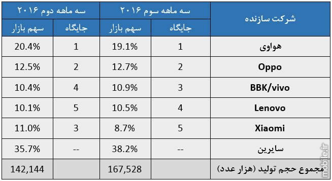 trendforce smartphone production volume report in q3 2016