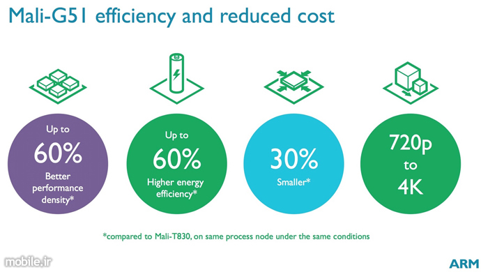 introducing arm mali g51 second gpu based on bifrost architecture