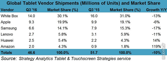 strategy analytics tablet market report q3 2016