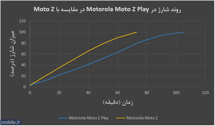 Motorola Moto Z Play - موتورولا موتو زد پلی