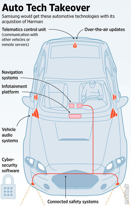 samsung to acquire audio automotive specialist harman