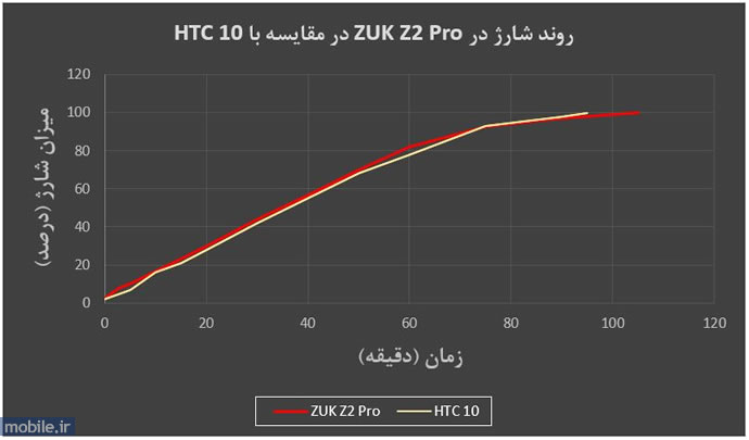 Lenovo ZUK Z2 Pro - لنوو زاک زد 2 پرو