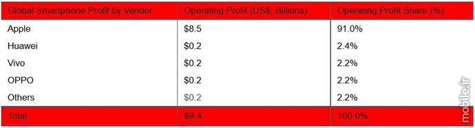 strategy analytics global smartphone profits report q3 2016