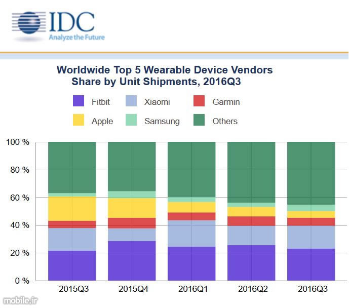 idc wearables market report q3 2016