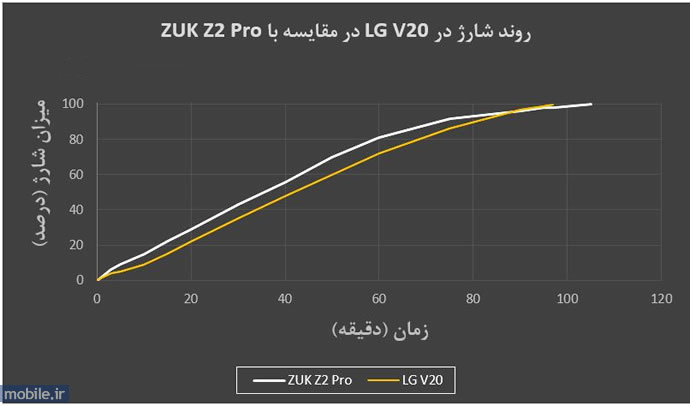 LG V20 - الجی وی 20
