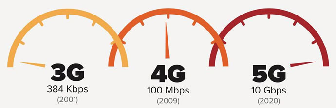 3g to 4g to 5g speedometer