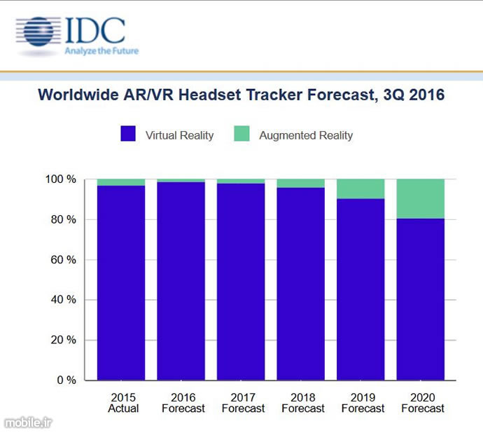 idc augmented and virtual reality report q3 2016