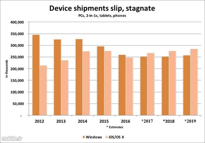 gartner predicts apple will surpass microsoft in smart device shipments in 2017