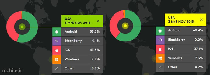 kantar worldpanel smartphone os sales for the three months ending november 2016