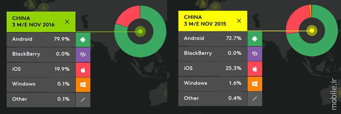 kantar worldpanel smartphone os sales for the three months ending november 2016