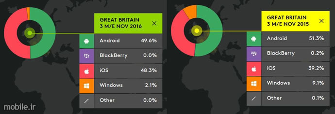 kantar worldpanel smartphone os sales for the three months ending november 2016