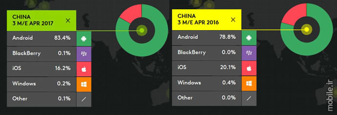Kantar WorldPanel Smartphone OS Market Three Months Ending April 2017