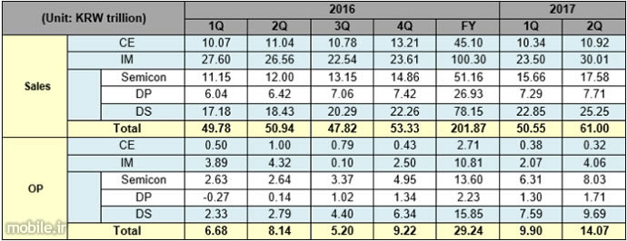 Samsung Q2 2017 Financial Result