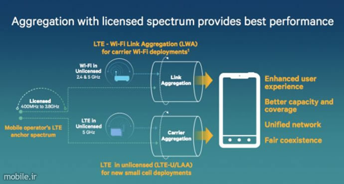 Introducing Samsung Cat 18 6CA LTE Modem