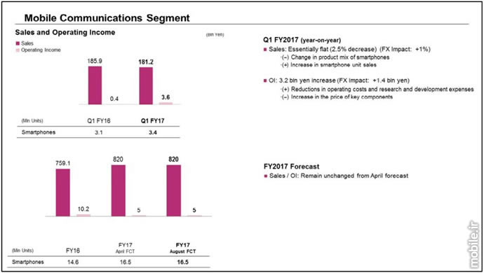 Sony Q1 2017 Financial Results