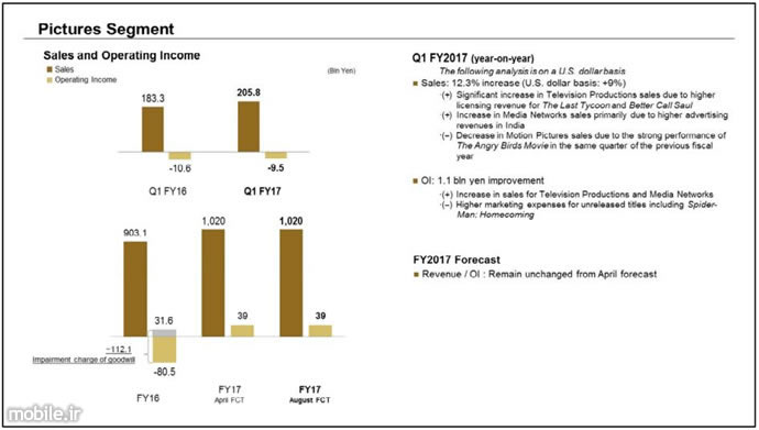 Sony Q1 2017 Financial Results