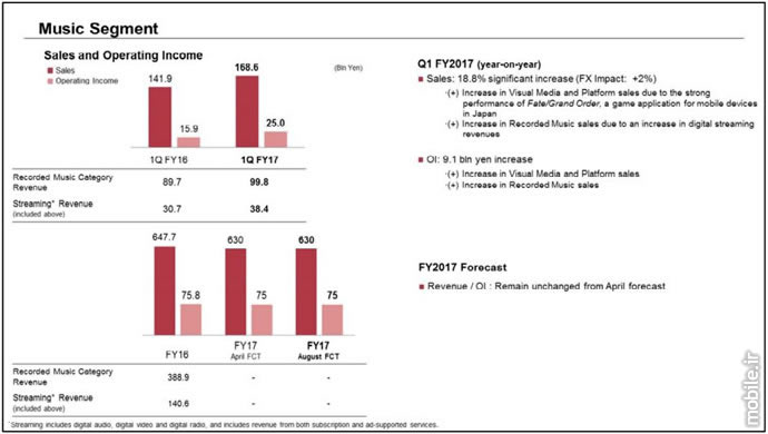 Sony Q1 2017 Financial Results