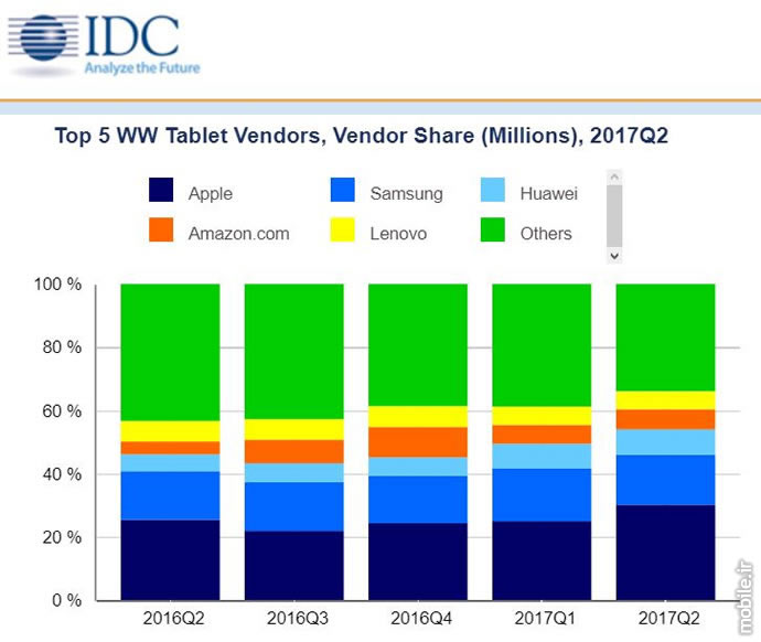 IDC Tablet Market Report Q2 2017