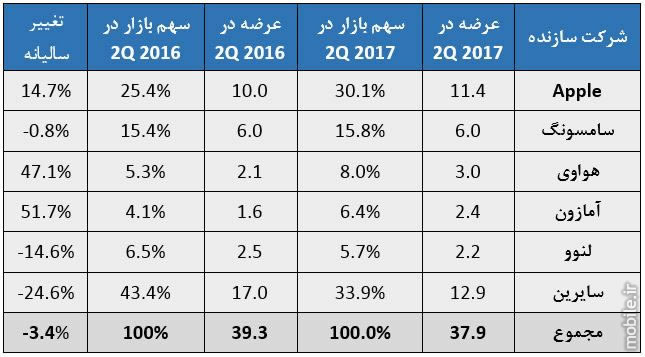 IDC Tablet Market Report Q2 2017