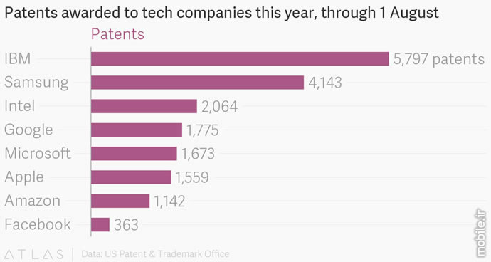 IBM and Samsung Highest Number Patent Registration US