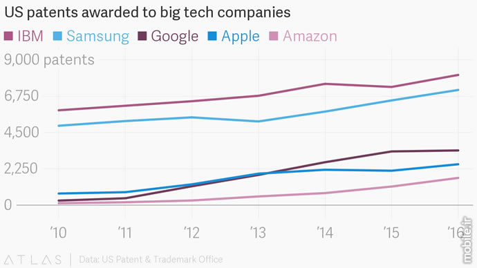 IBM and Samsung Highest Number Patent Registration US