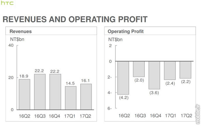 HTC Q2 2017 Financial Results