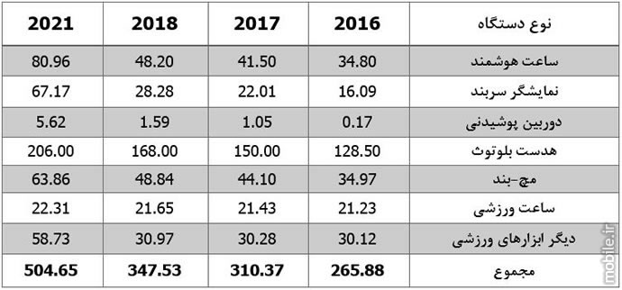 Gartner Worldwide Wearable Device Sales in 2017 and 2021