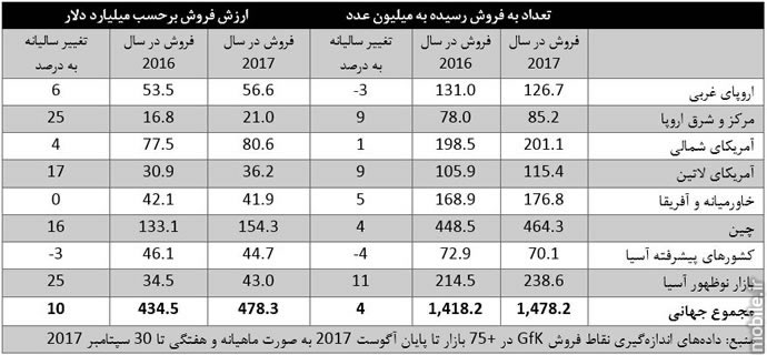 GfK Global Smartphone Market Report Q3 2017