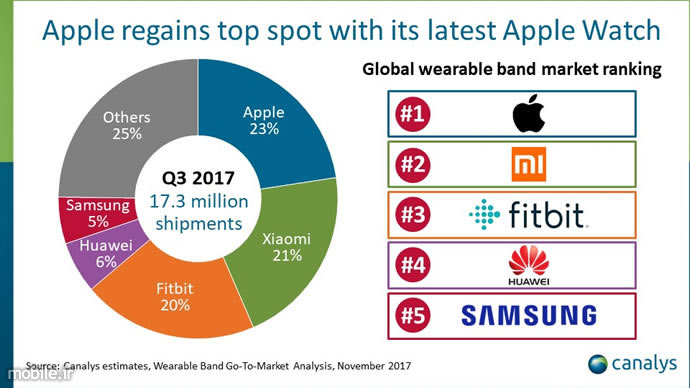 Canalys Wearable Bands Market Report Q3 2017